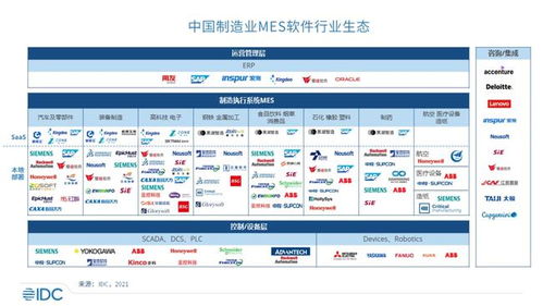 31 亿元制造业 mes 市场 西门子3.4亿 宝信2.3亿 sap2.2亿 鼎捷1.1亿 罗克韦尔1.1亿 黑湖0.8亿