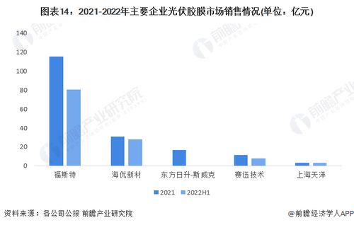 预见2023 2023年中国光伏胶膜行业全景图谱 附市场现状 竞争格局和发展趋势等