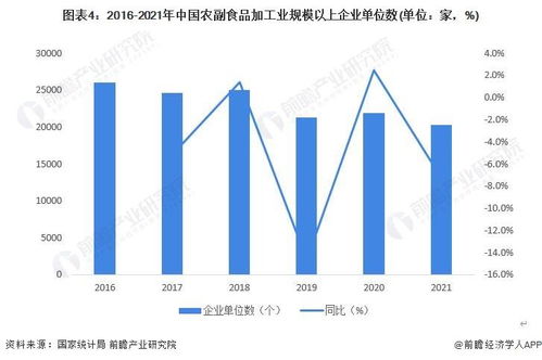 2024 2029年中国农副食品加工行业发展分析