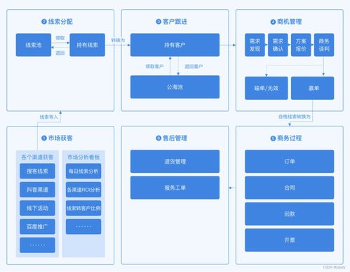 crm系统有哪些 具体的功能有哪些