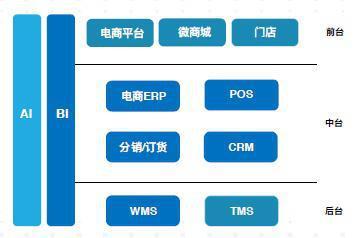 以ERP为核心打通线上线下渠道爱聚科技提供新零售业务中台方案