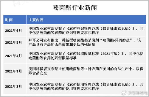 全球农业生产的发展及人们对食品安全的重视为嘧菌酯行业带来发展机遇