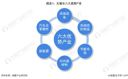 2023年无锡市产业结构之六大优势产业全景图谱 附产业空间布局 各地区发展差异等