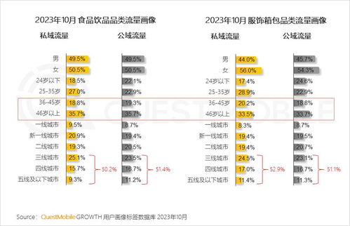 questmobile2023品牌私域流量发展洞察 私域用户粘性 消费力高于公域,食品饮品私域规模近1.9亿,三大差异化玩法形成